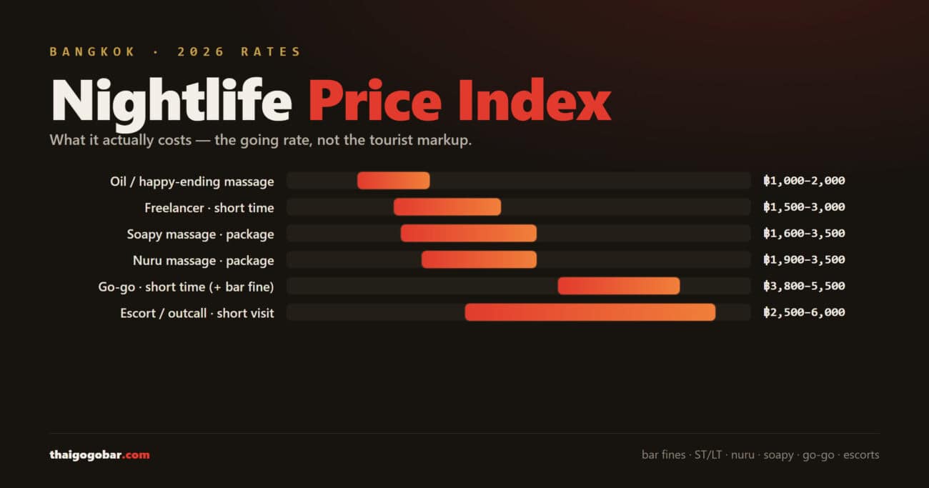 Bangkok Nightlife Price Index 2026 — going rates for massage, go-go, and escorts